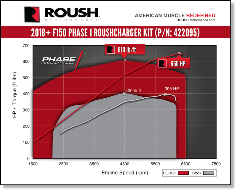 ROUSH 2018-2019 Ford F-150 5.0L V8 650HP Phase 1 Calibrated Supercharger Kit Roush