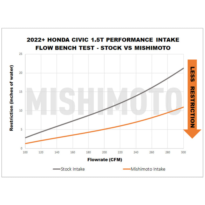 Mishimoto 2022+ Honda Civic 1.5T Performance Intake - Red