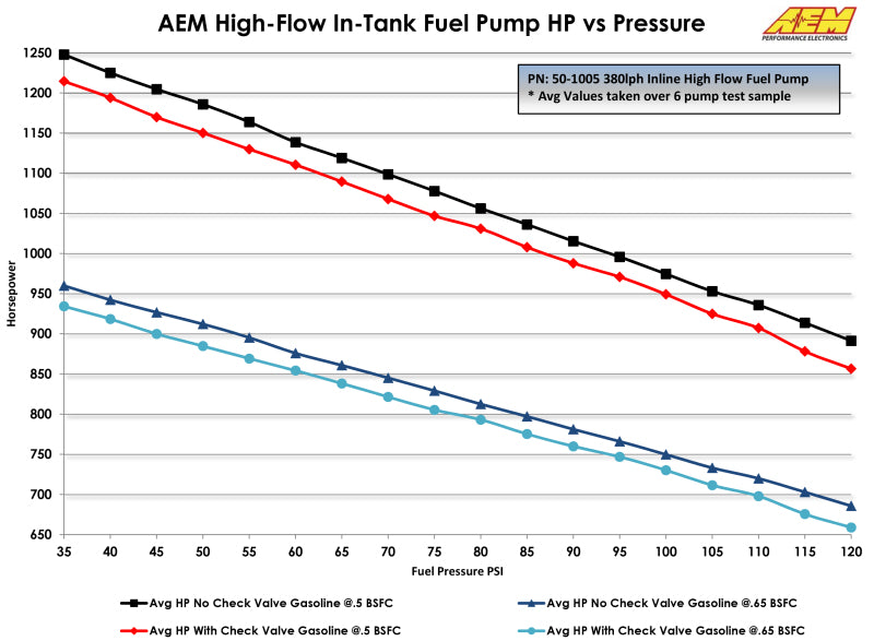 AEM 380LPH High Pressure Fuel Pump -6AN Female Out, -10AN Female In AEM