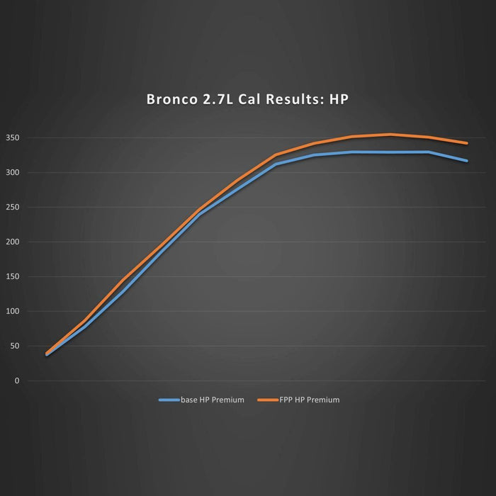 Ford Racing 21-22 Ford Bronco 2.7L Performance Calibration