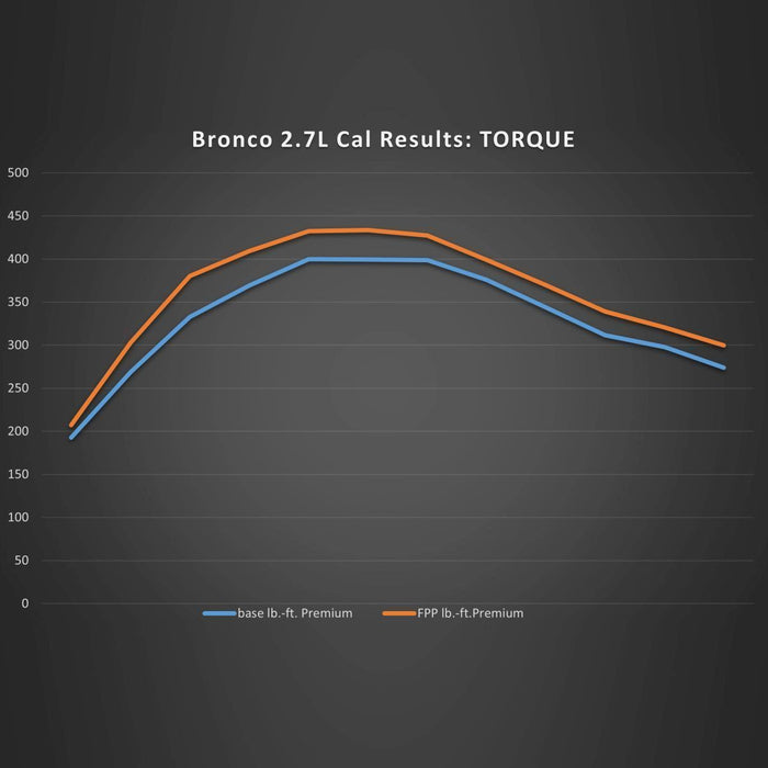 Ford Racing 21-22 Ford Bronco 2.7L Performance Calibration