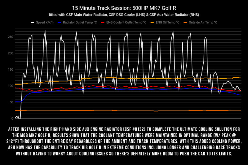 CSF 2015+ Volkswagen Golf/GTI (VAG MQB) Quadruple Pass DSG Water/Auxilary Engine Radiator CSF