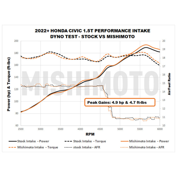 Mishimoto 2022+ Honda Civic 1.5T Performance Intake - Red